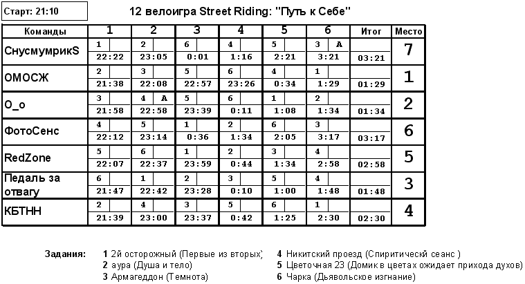 Таблица результатов Таблица результатов